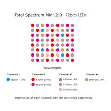 Load image into Gallery viewer, Total Spectrum MINI (7 Wave 72 LEDs)