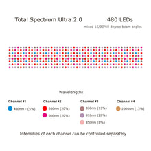 Load image into Gallery viewer, Total Spectrum ULTRA (7 Wave 480 LEDs)